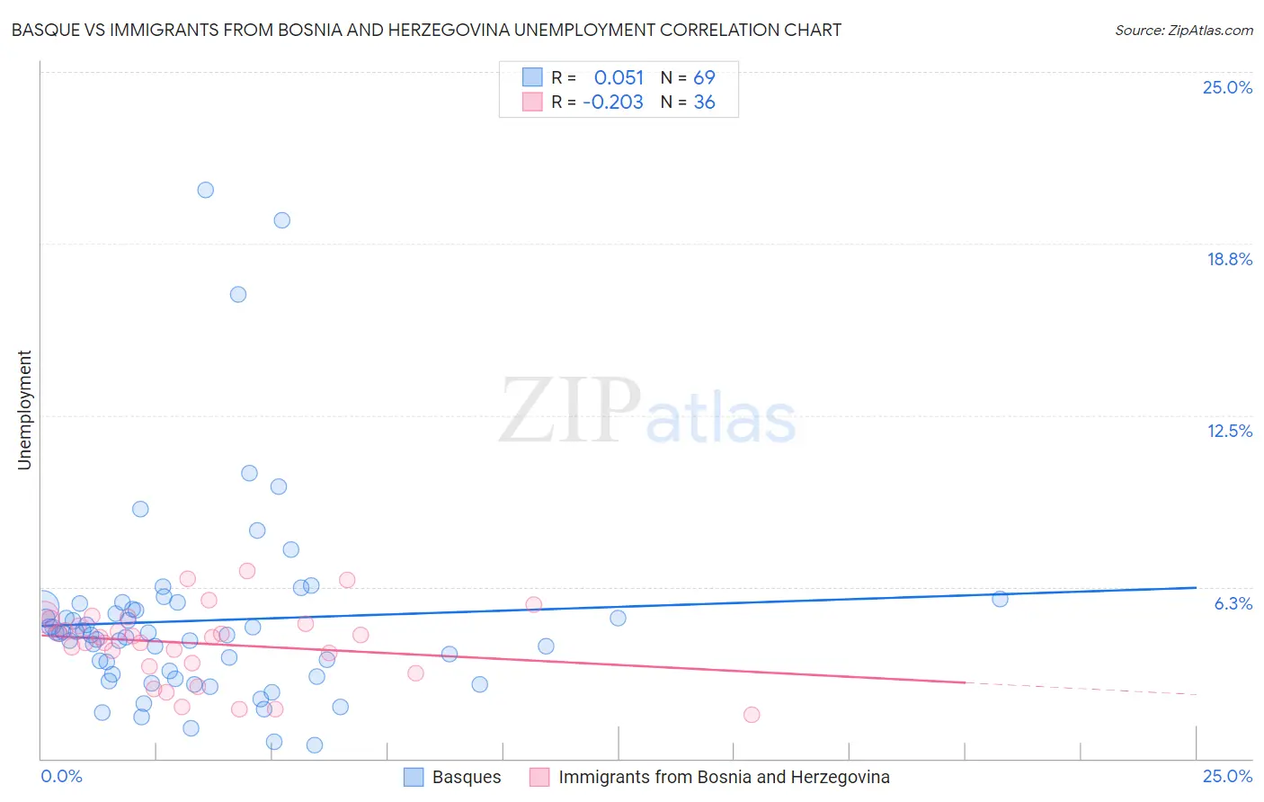 Basque vs Immigrants from Bosnia and Herzegovina Unemployment