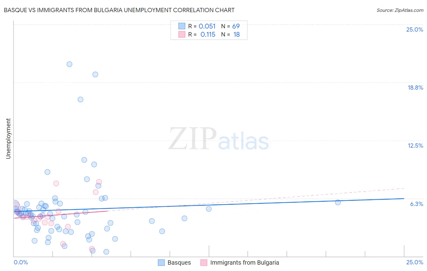 Basque vs Immigrants from Bulgaria Unemployment