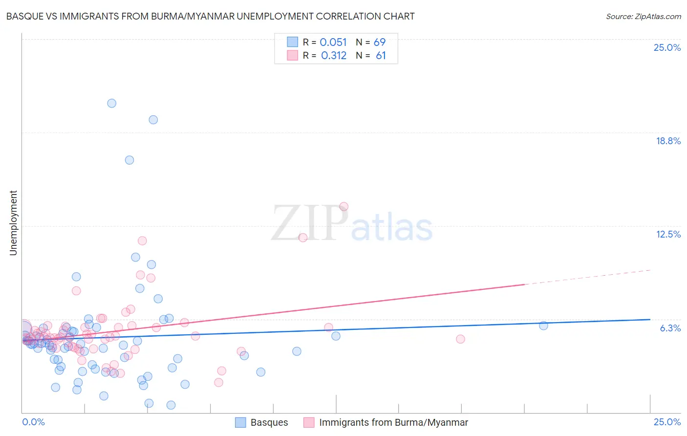 Basque vs Immigrants from Burma/Myanmar Unemployment
