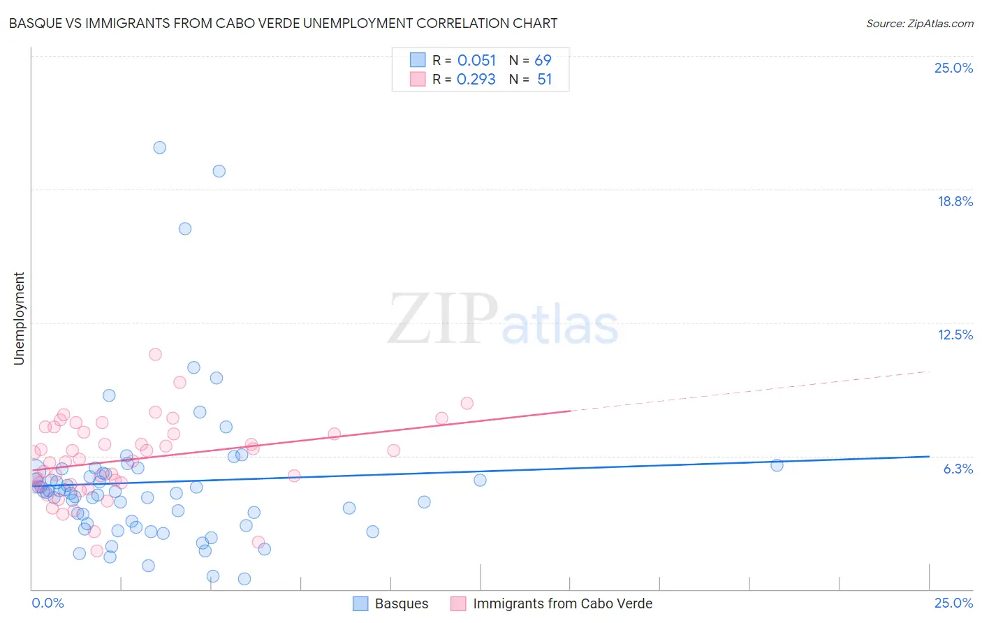 Basque vs Immigrants from Cabo Verde Unemployment