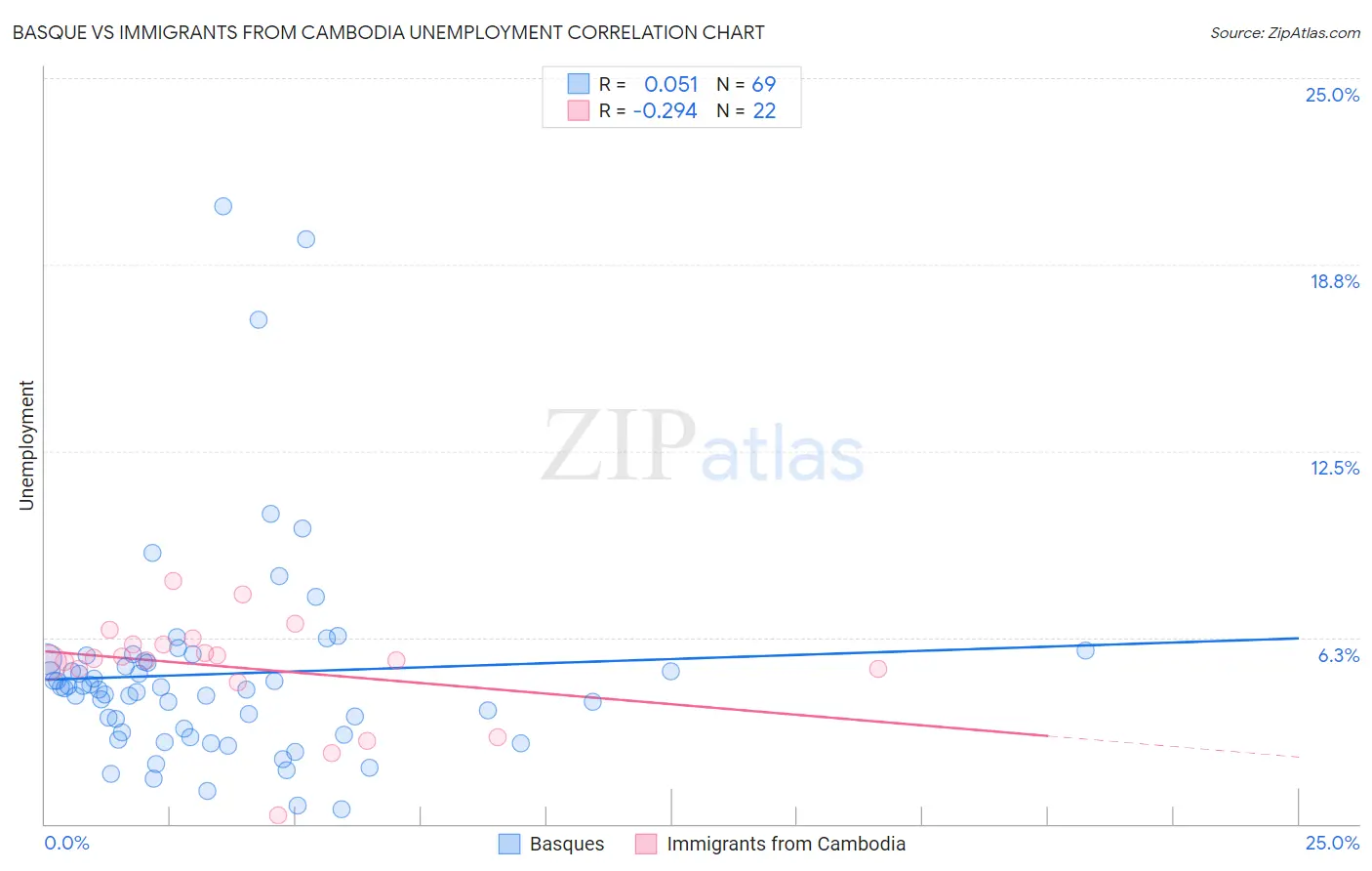 Basque vs Immigrants from Cambodia Unemployment