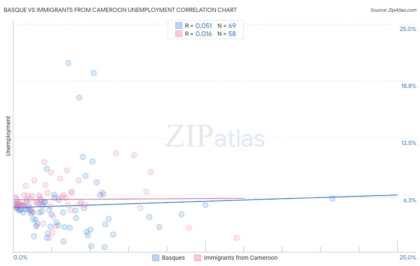 Basque vs Immigrants from Cameroon Unemployment