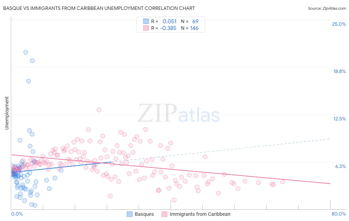 Basque vs Immigrants from Caribbean Unemployment