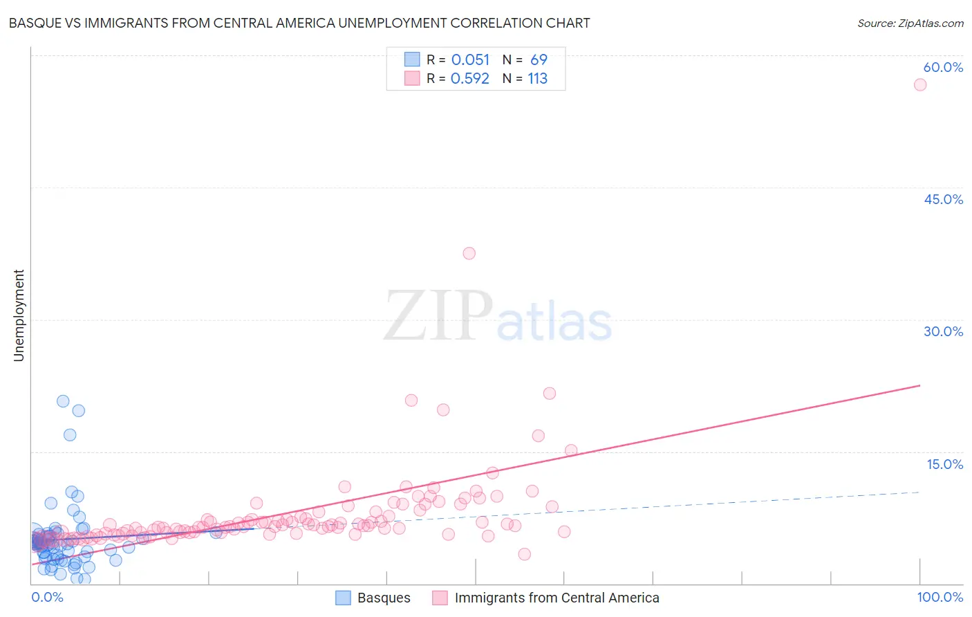 Basque vs Immigrants from Central America Unemployment