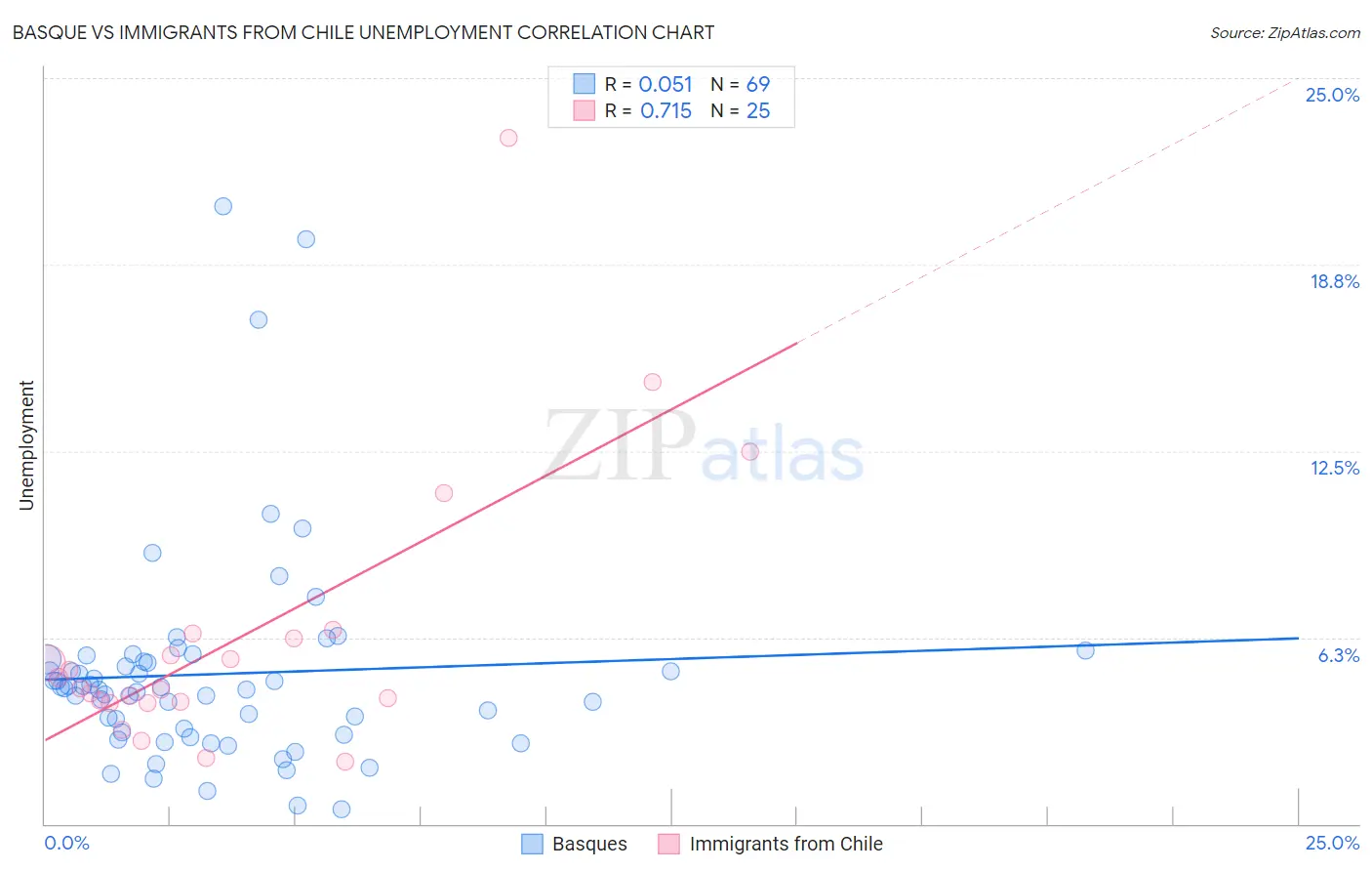 Basque vs Immigrants from Chile Unemployment