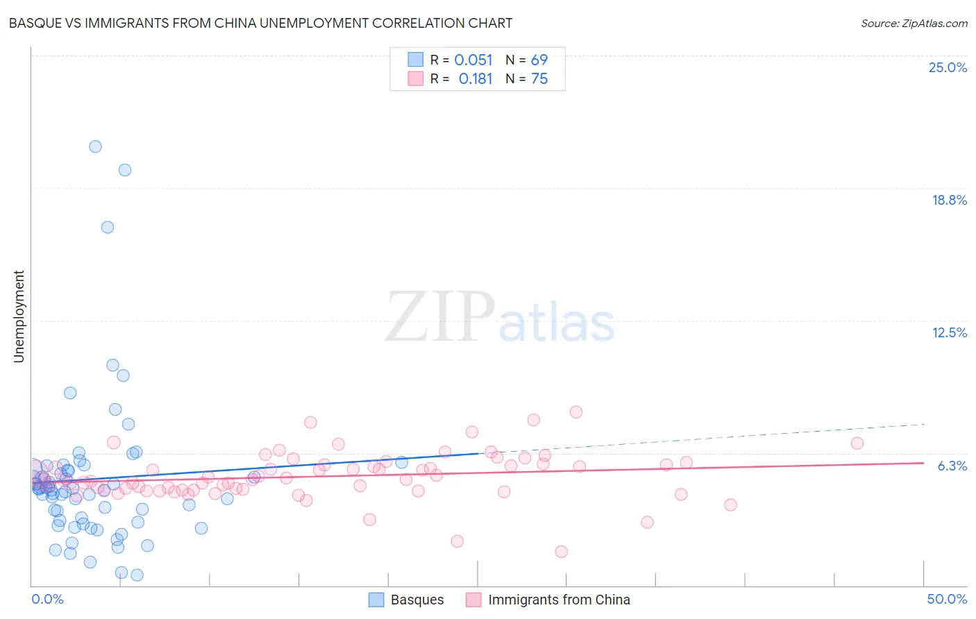 Basque vs Immigrants from China Unemployment