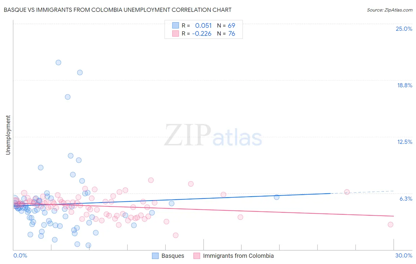 Basque vs Immigrants from Colombia Unemployment