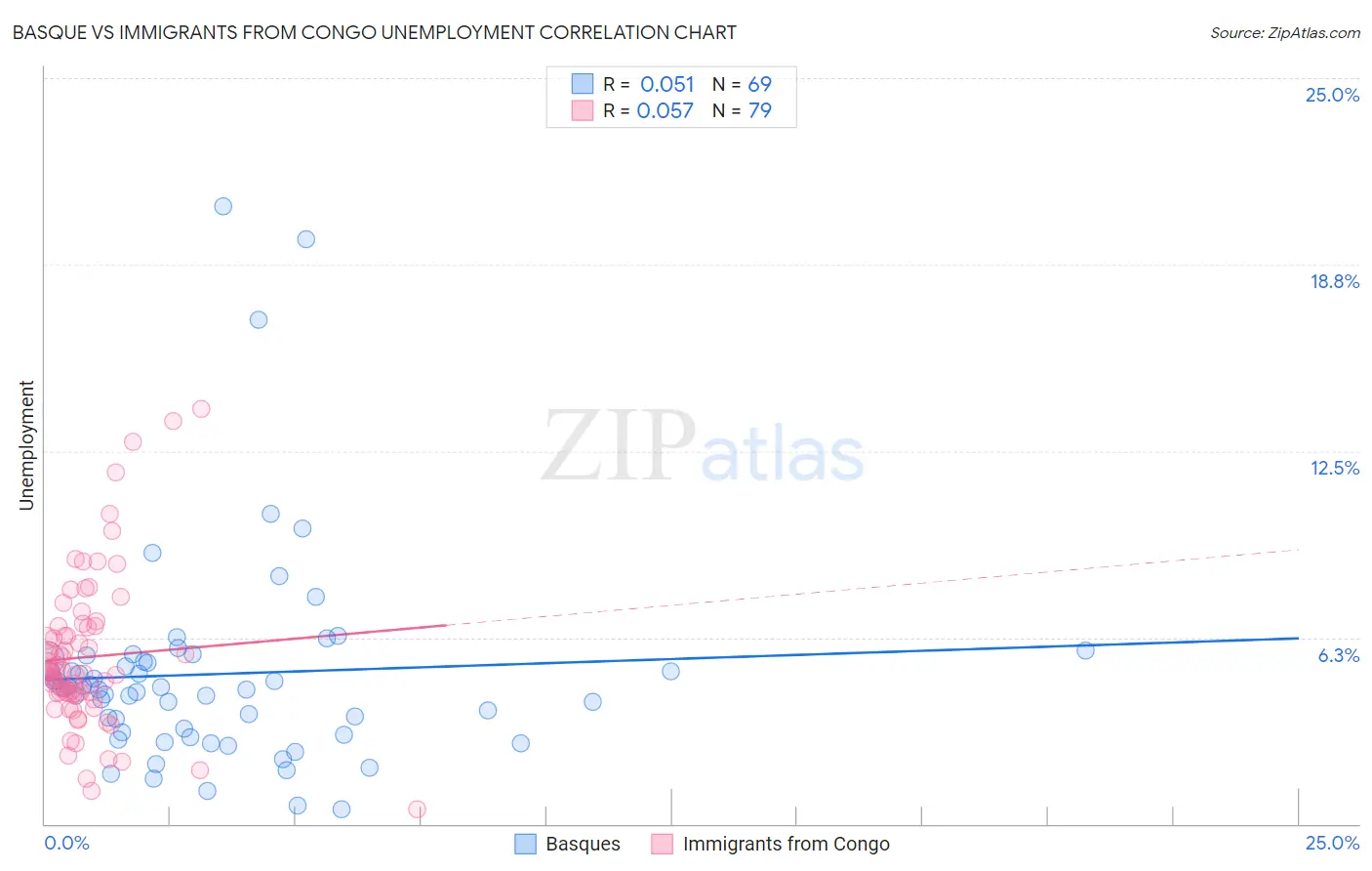 Basque vs Immigrants from Congo Unemployment