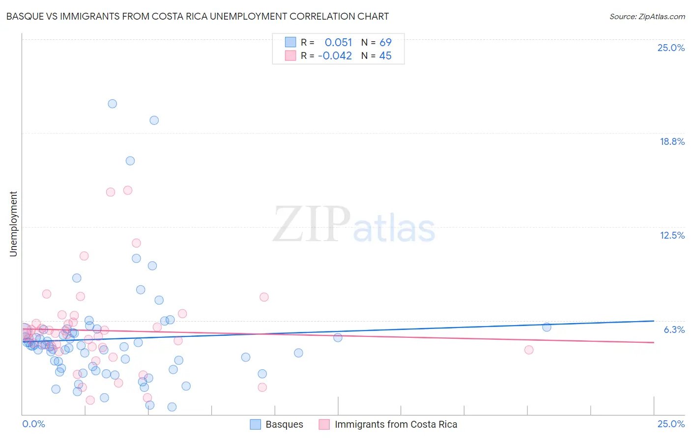 Basque vs Immigrants from Costa Rica Unemployment