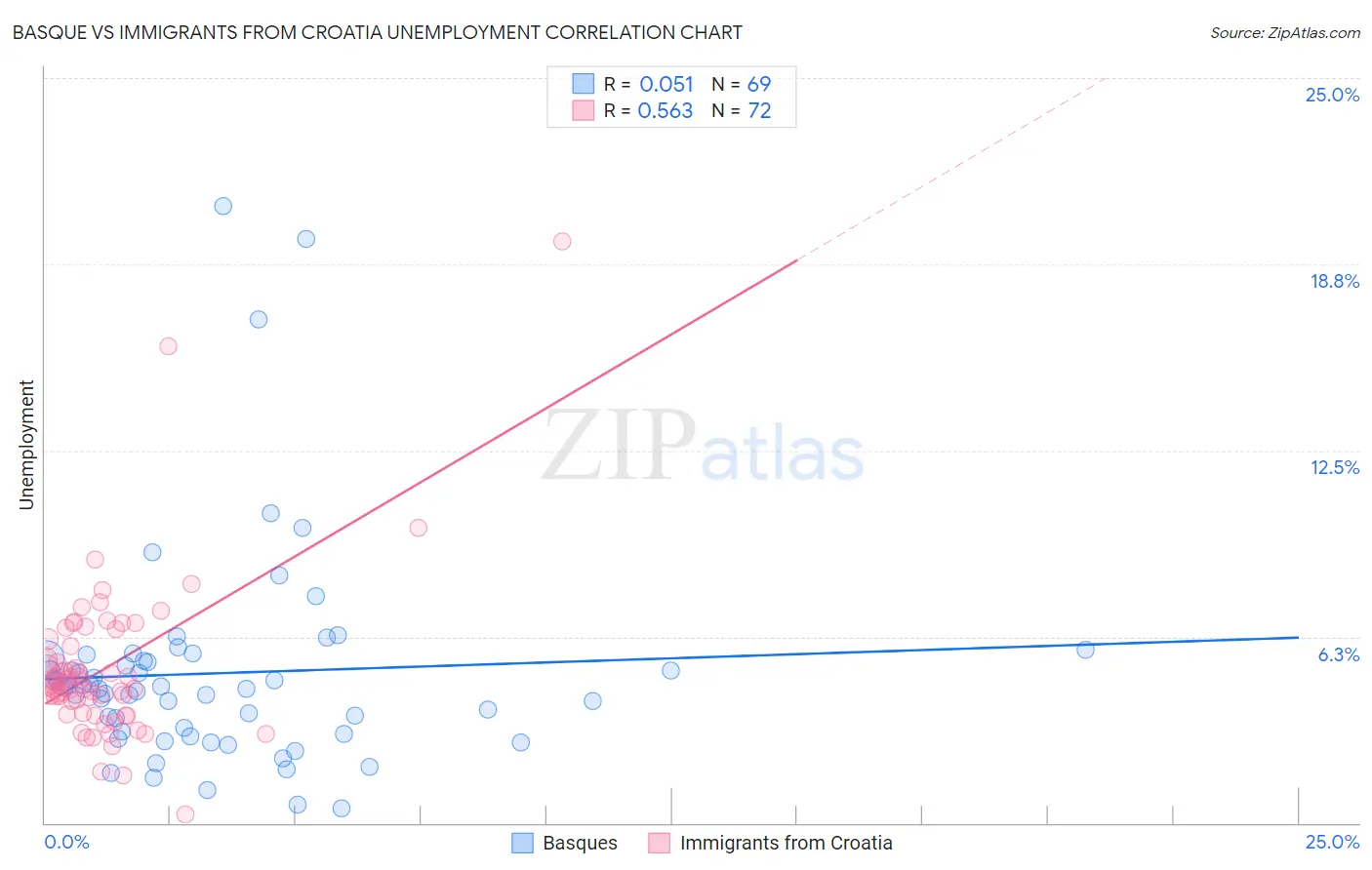 Basque vs Immigrants from Croatia Unemployment
