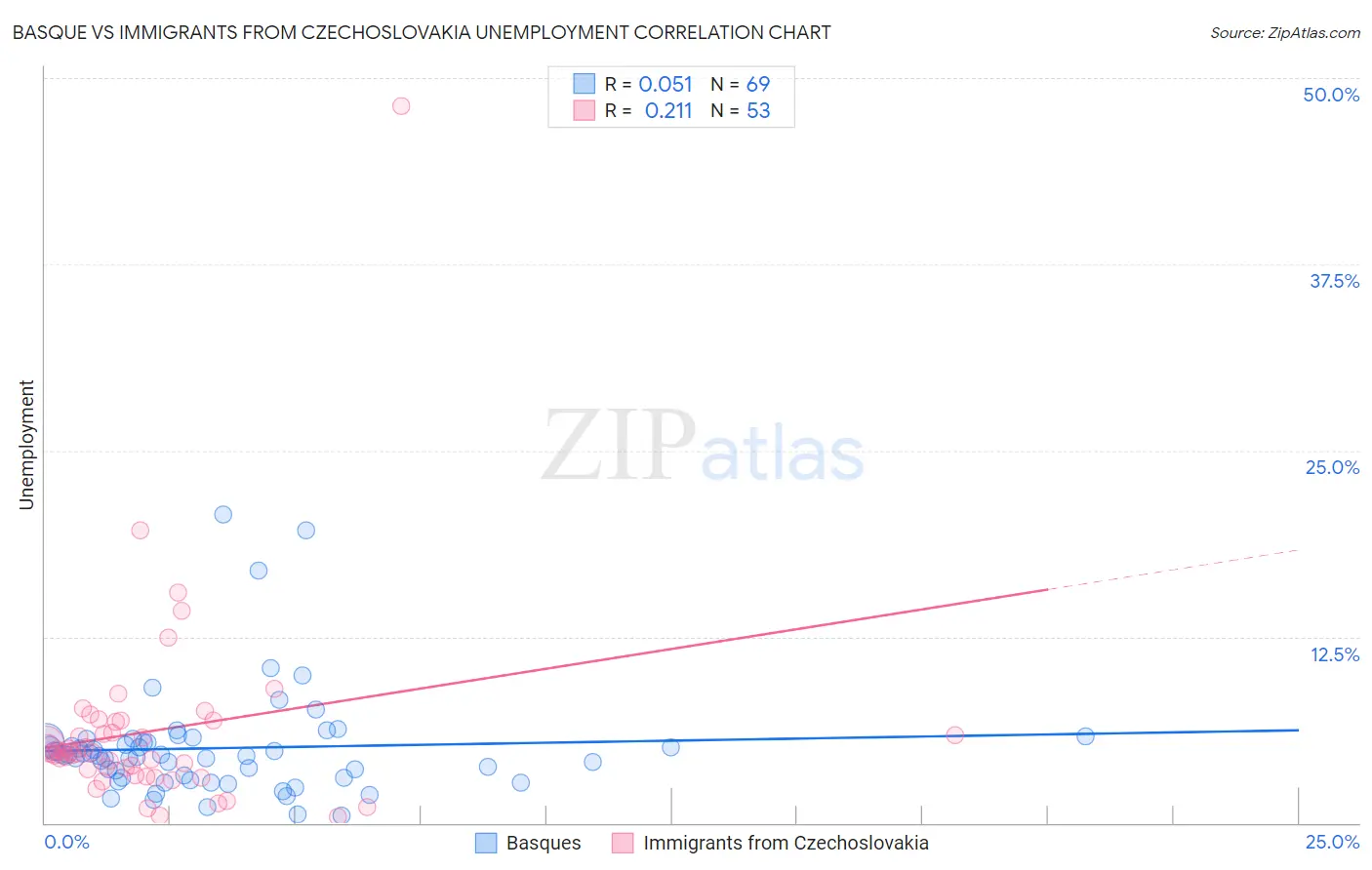 Basque vs Immigrants from Czechoslovakia Unemployment