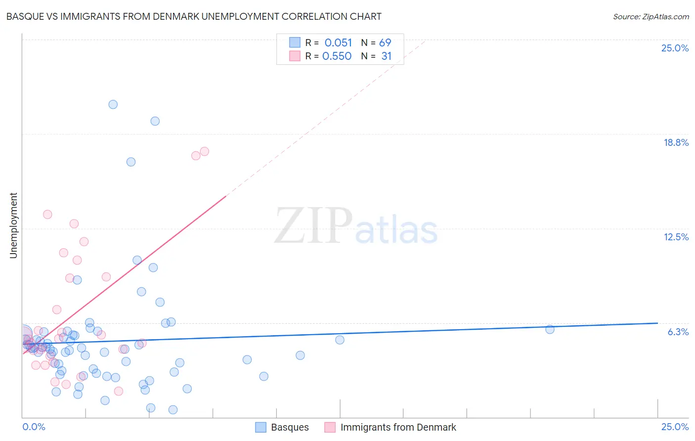 Basque vs Immigrants from Denmark Unemployment