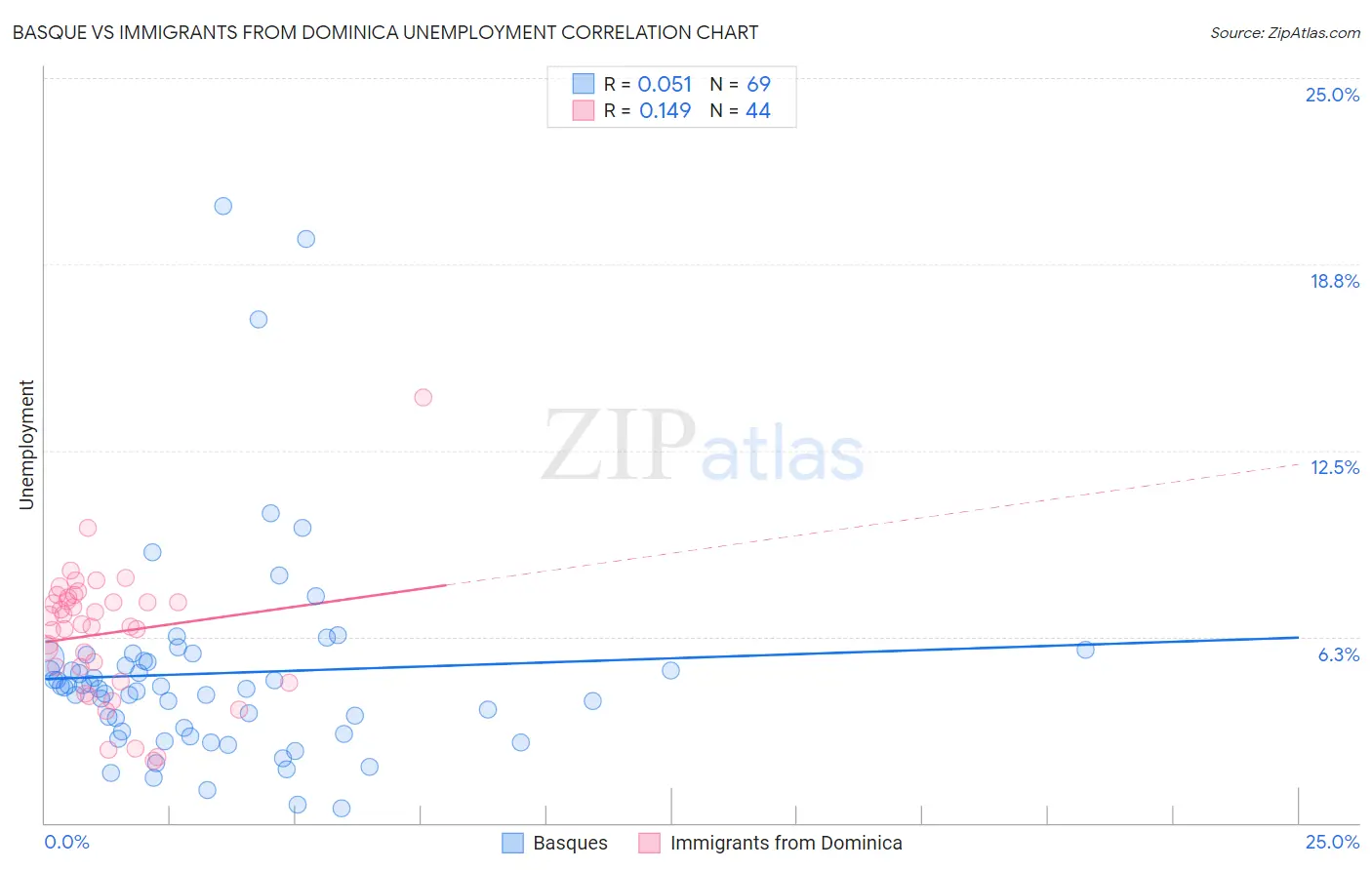 Basque vs Immigrants from Dominica Unemployment
