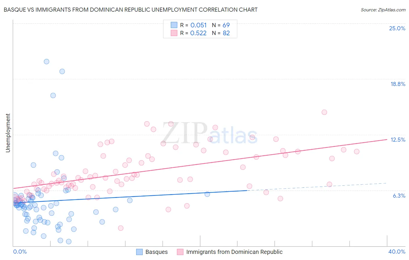 Basque vs Immigrants from Dominican Republic Unemployment