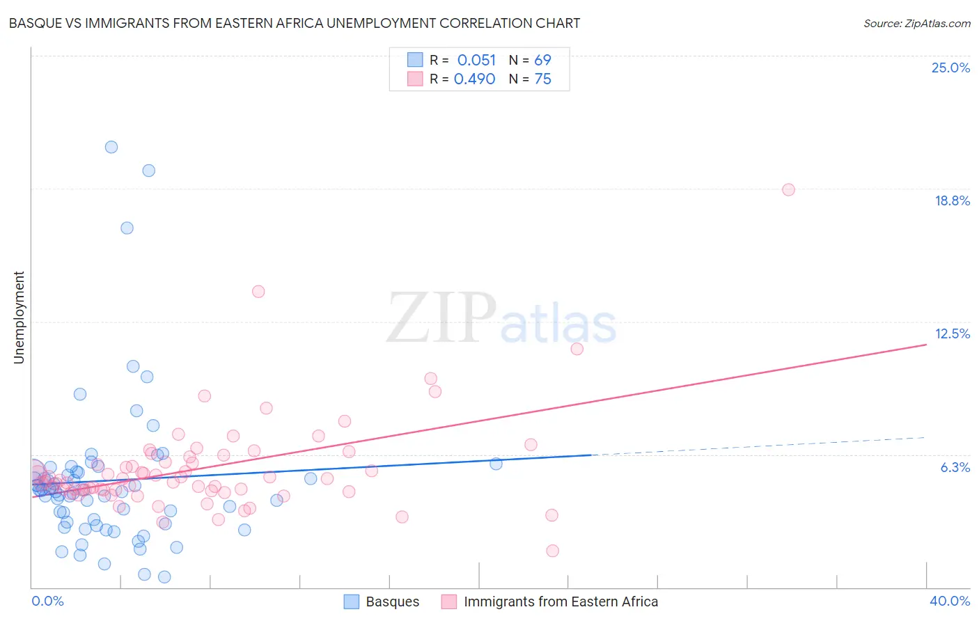 Basque vs Immigrants from Eastern Africa Unemployment