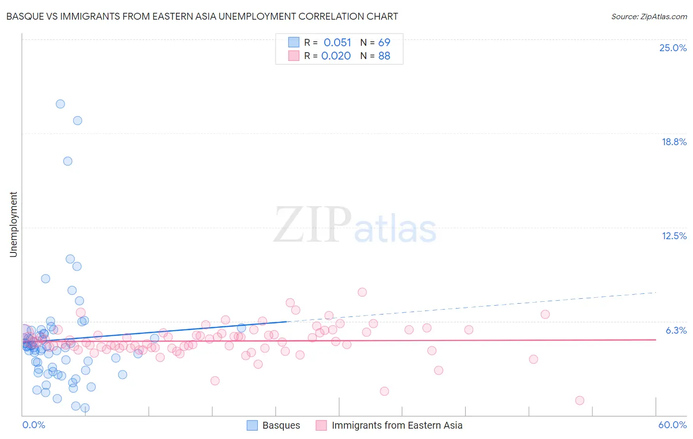Basque vs Immigrants from Eastern Asia Unemployment