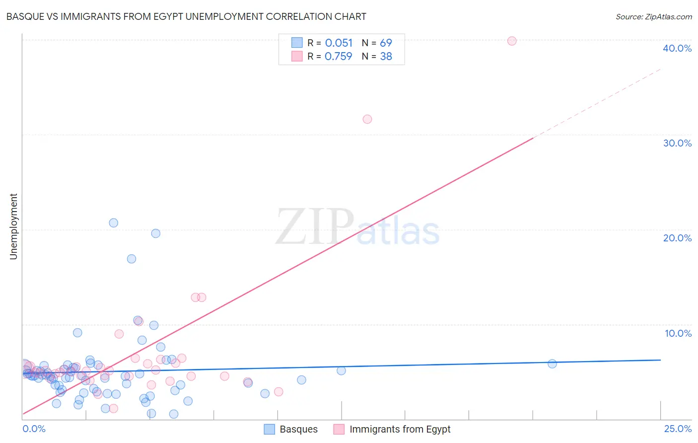 Basque vs Immigrants from Egypt Unemployment