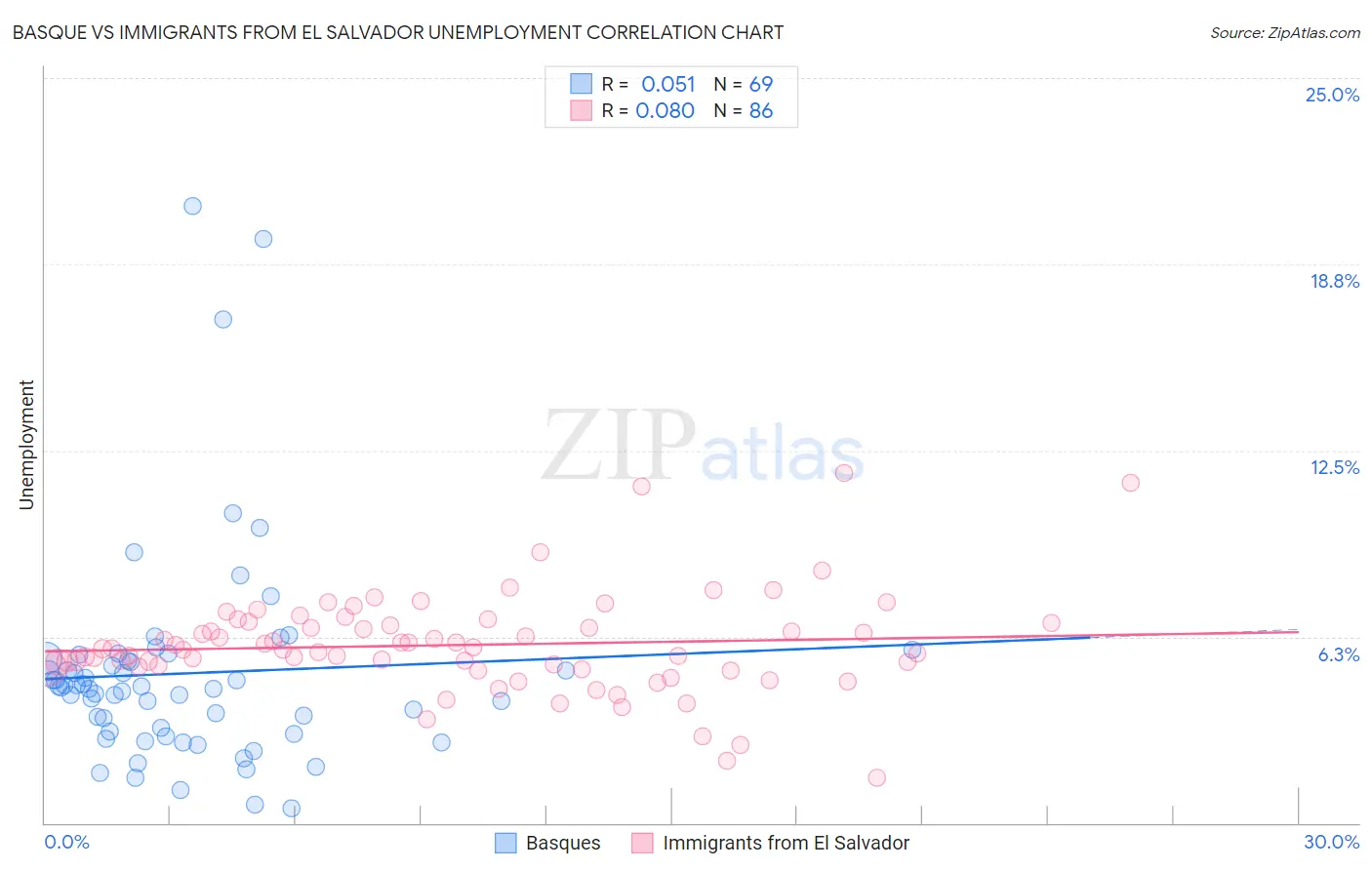 Basque vs Immigrants from El Salvador Unemployment