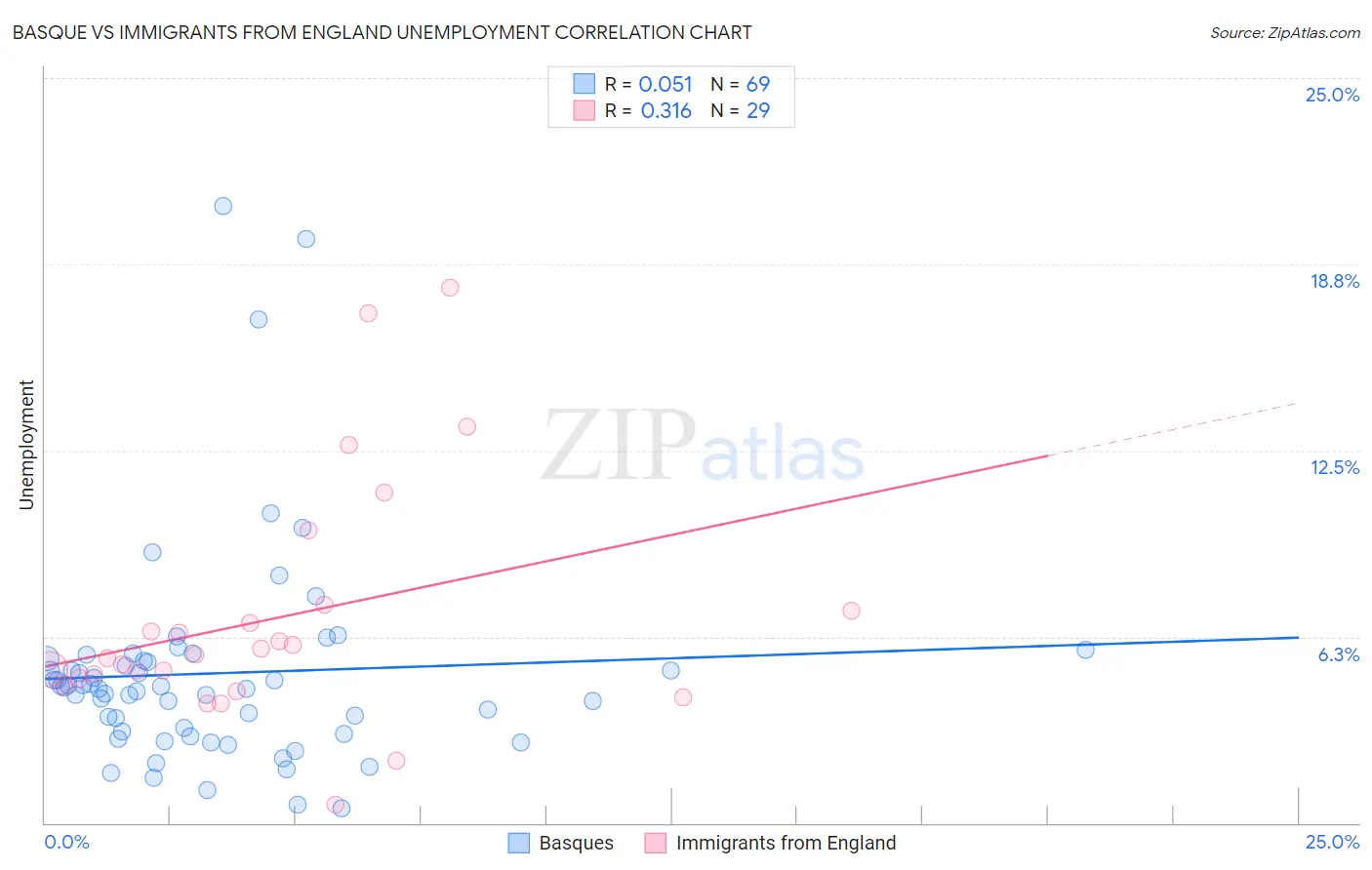 Basque vs Immigrants from England Unemployment