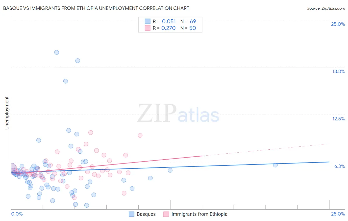 Basque vs Immigrants from Ethiopia Unemployment