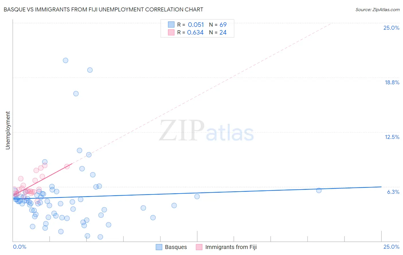 Basque vs Immigrants from Fiji Unemployment