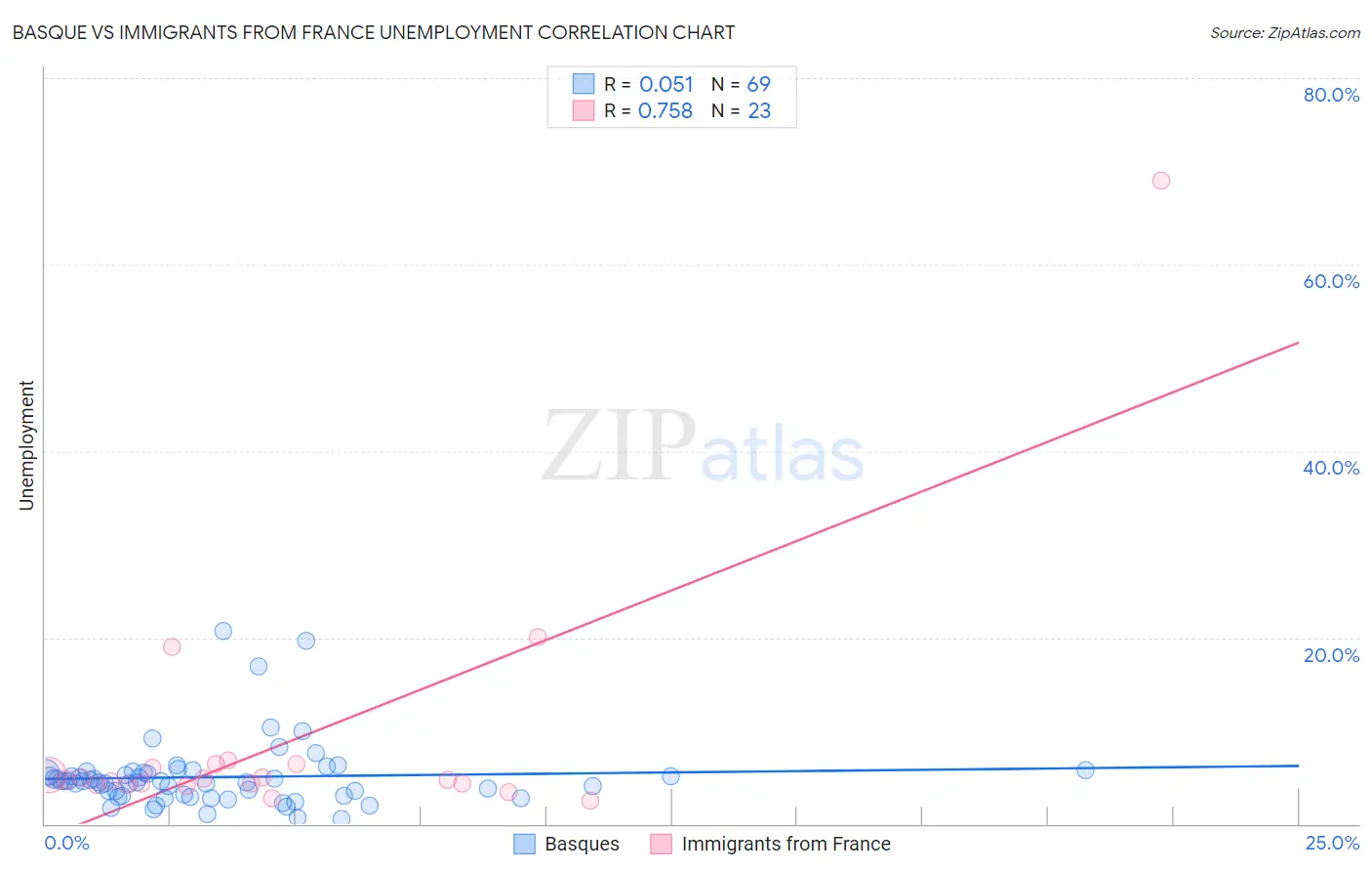 Basque vs Immigrants from France Unemployment