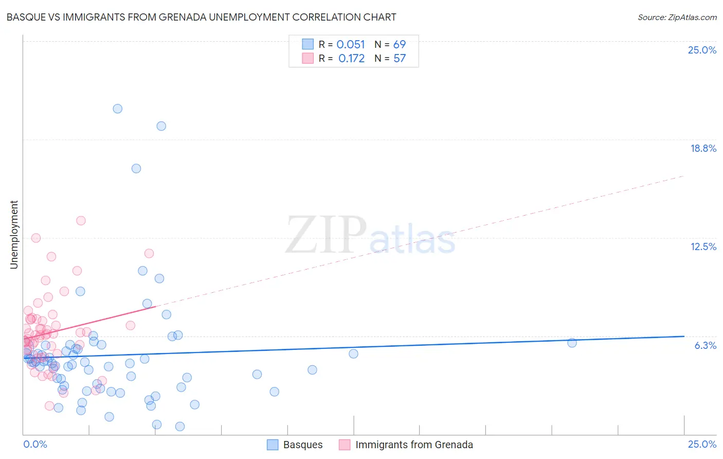 Basque vs Immigrants from Grenada Unemployment