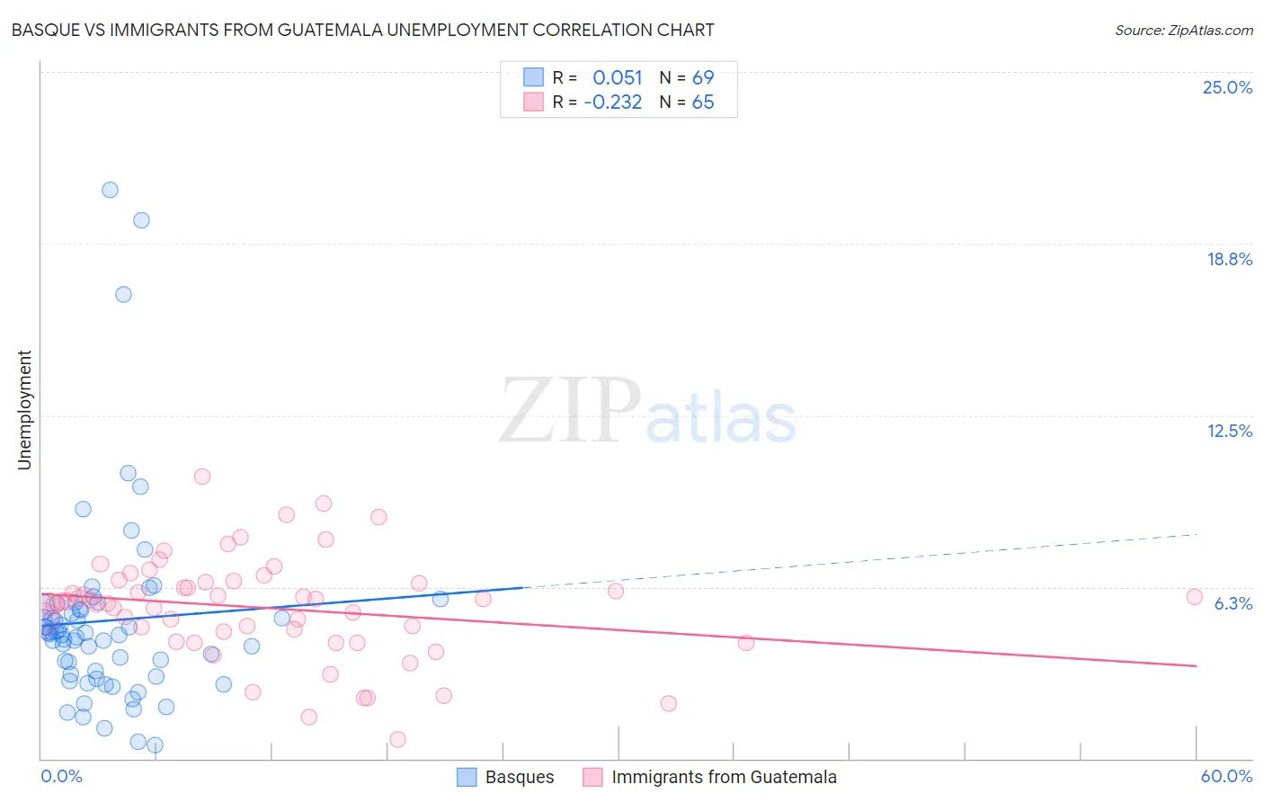 Basque vs Immigrants from Guatemala Unemployment