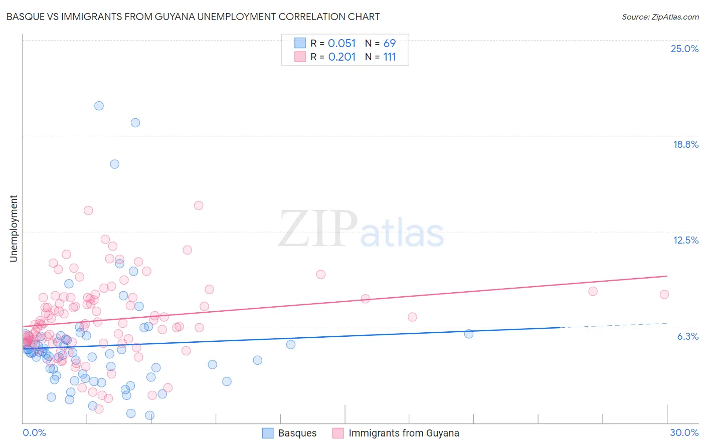 Basque vs Immigrants from Guyana Unemployment