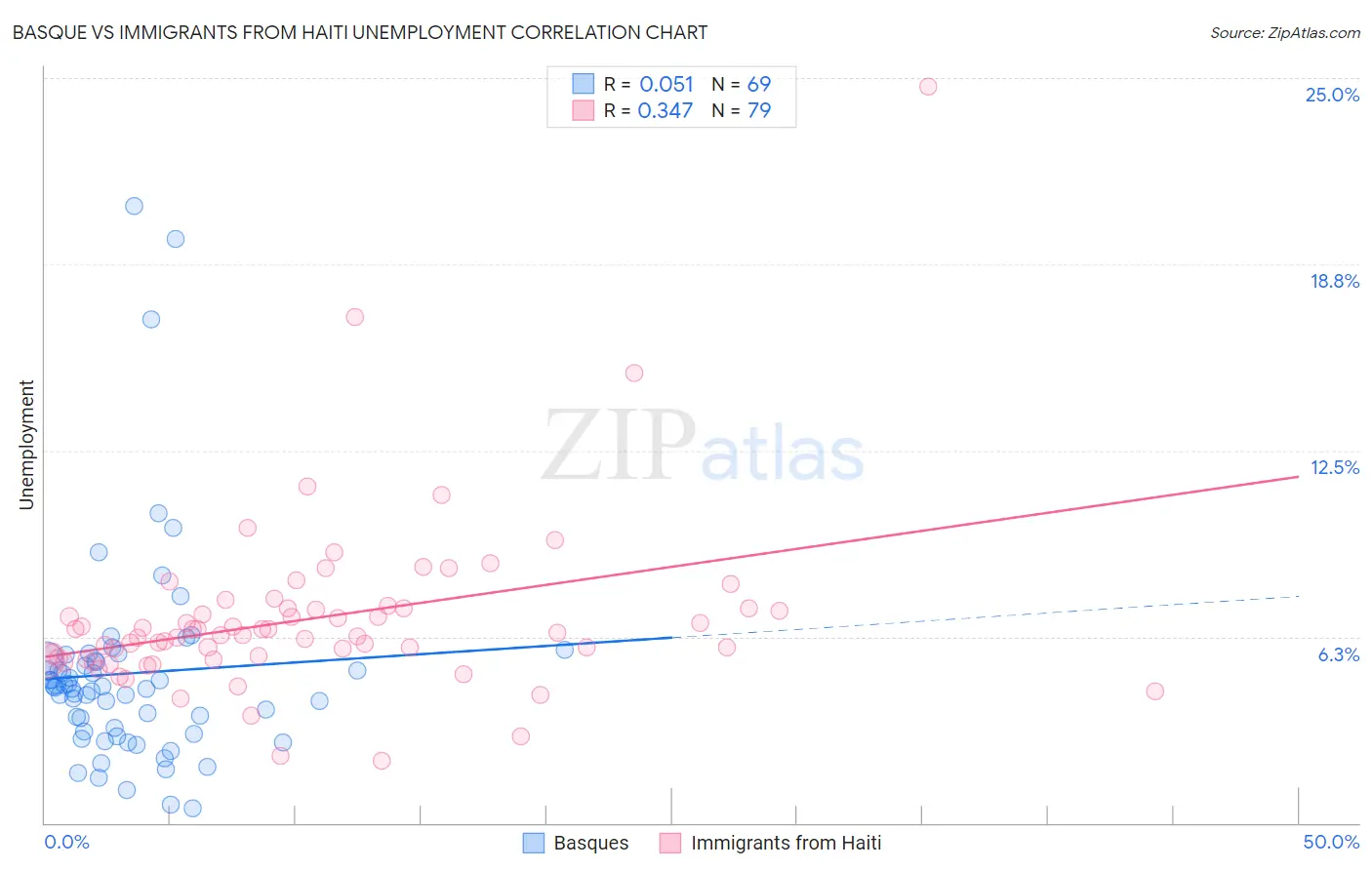Basque vs Immigrants from Haiti Unemployment