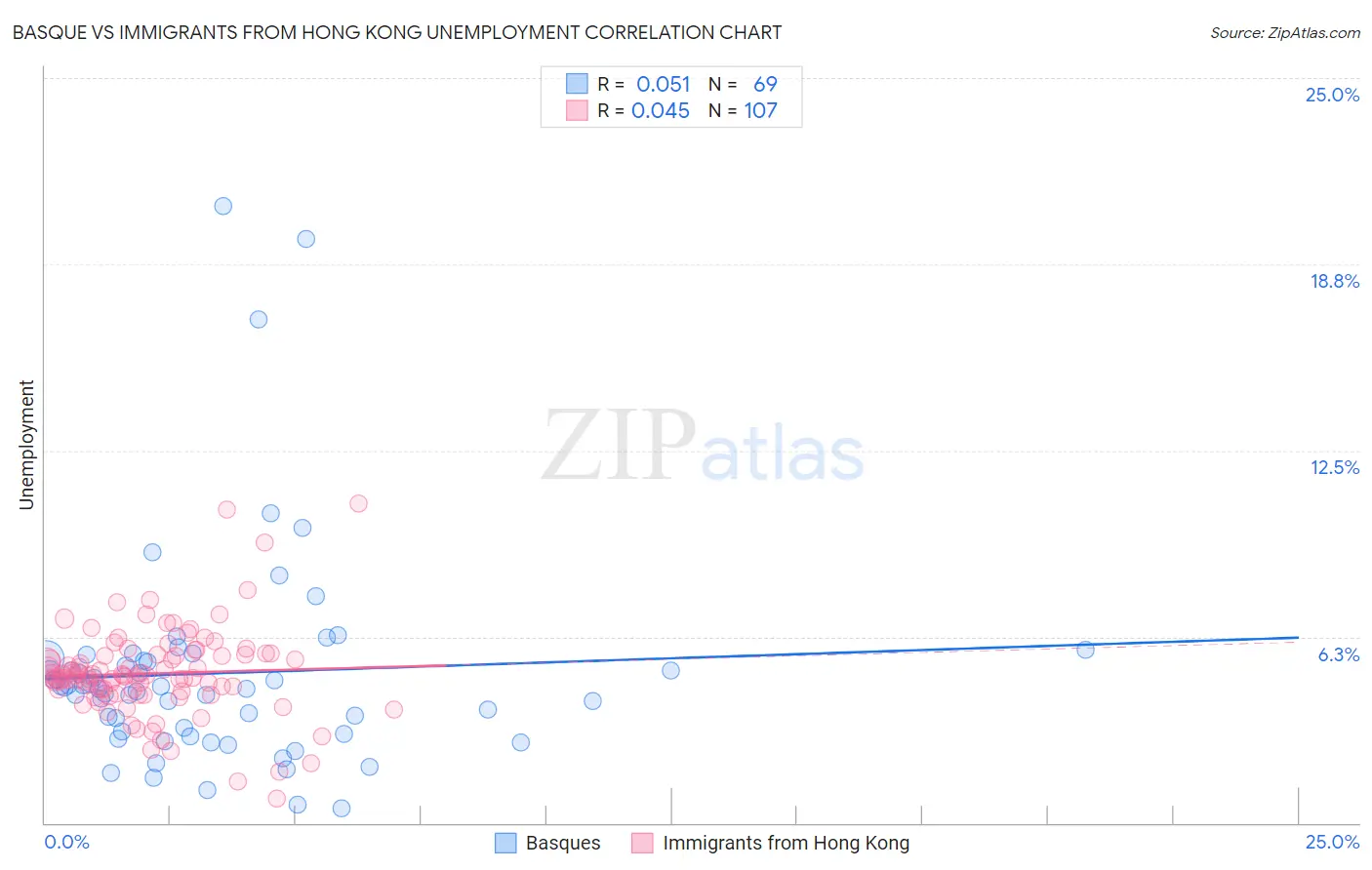 Basque vs Immigrants from Hong Kong Unemployment