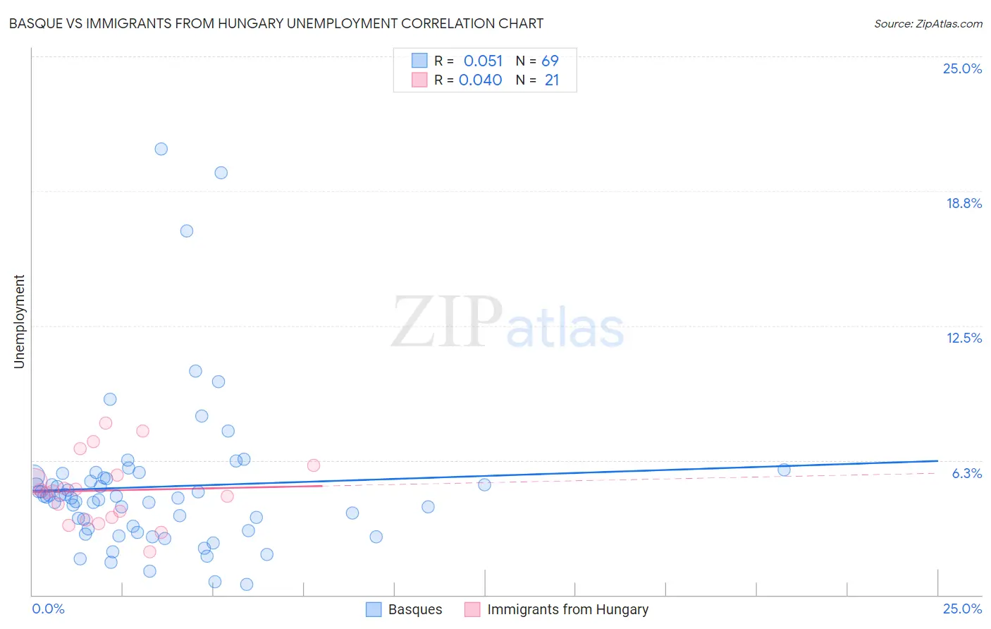 Basque vs Immigrants from Hungary Unemployment