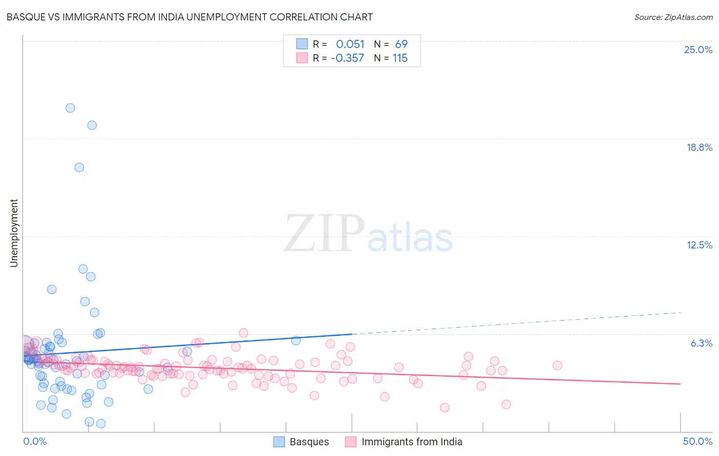 Basque vs Immigrants from India Unemployment