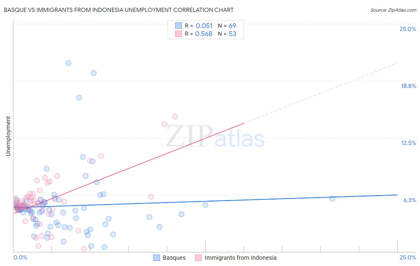 Basque vs Immigrants from Indonesia Unemployment