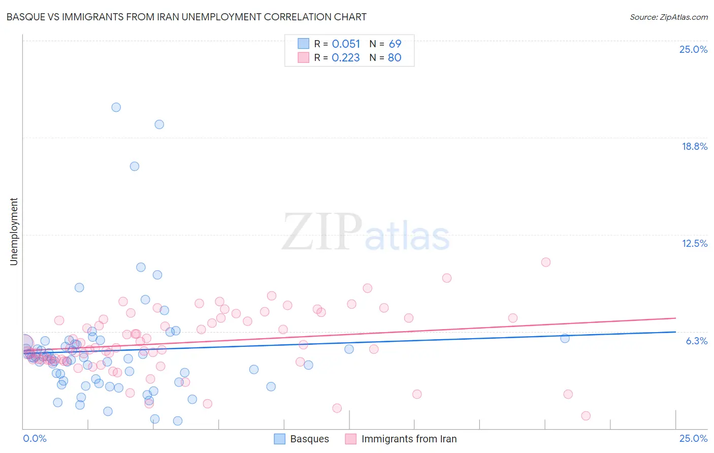 Basque vs Immigrants from Iran Unemployment
