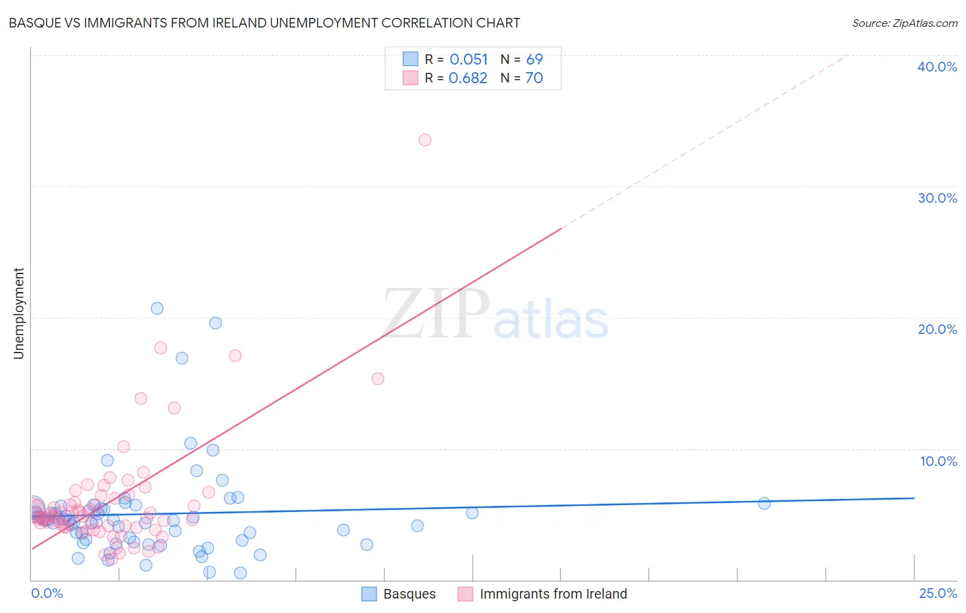 Basque vs Immigrants from Ireland Unemployment