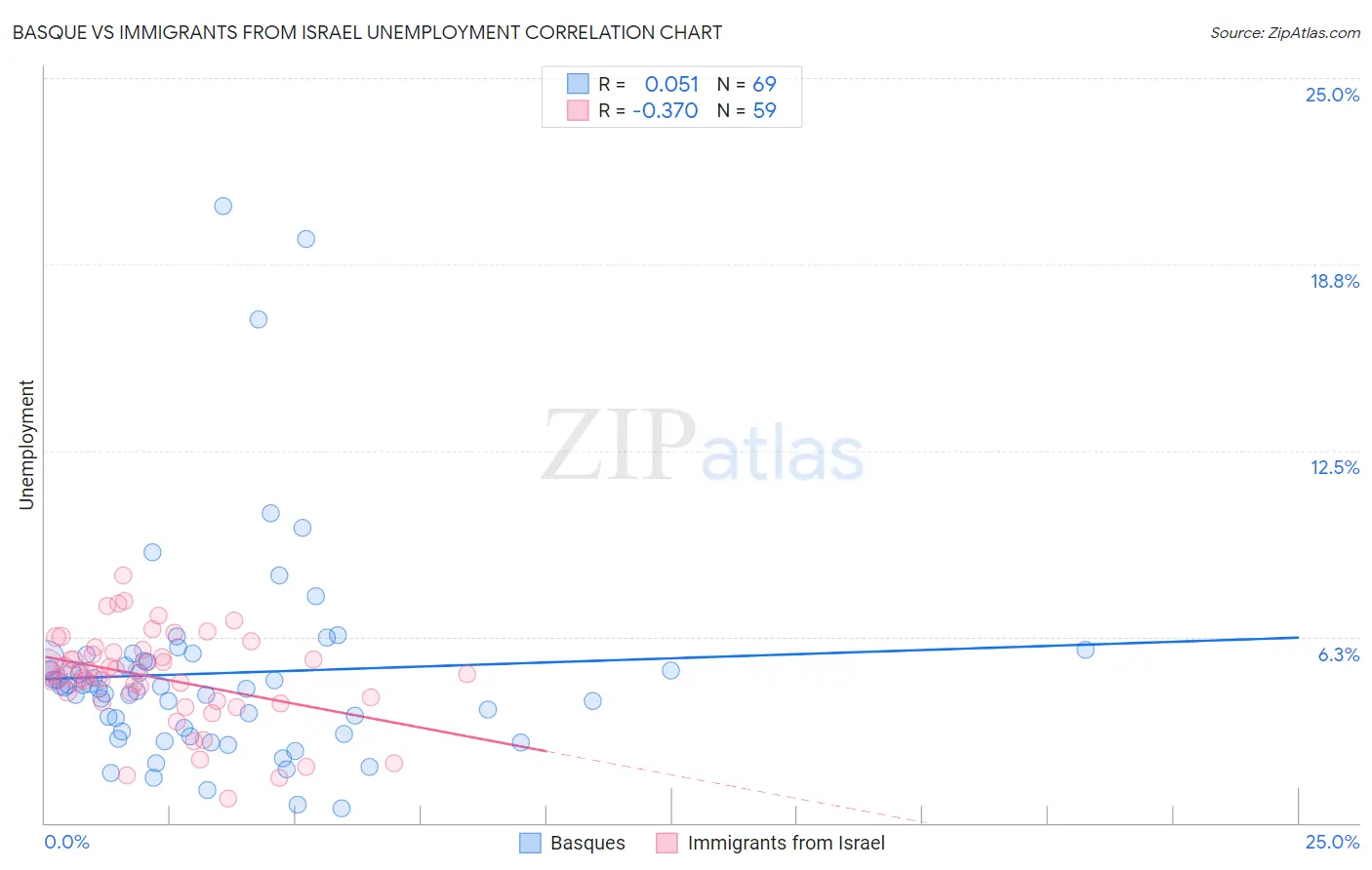 Basque vs Immigrants from Israel Unemployment
