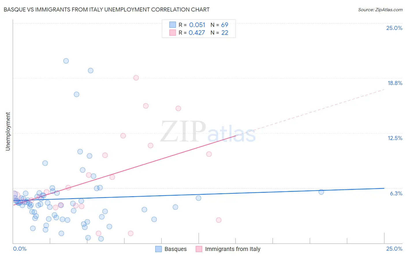 Basque vs Immigrants from Italy Unemployment