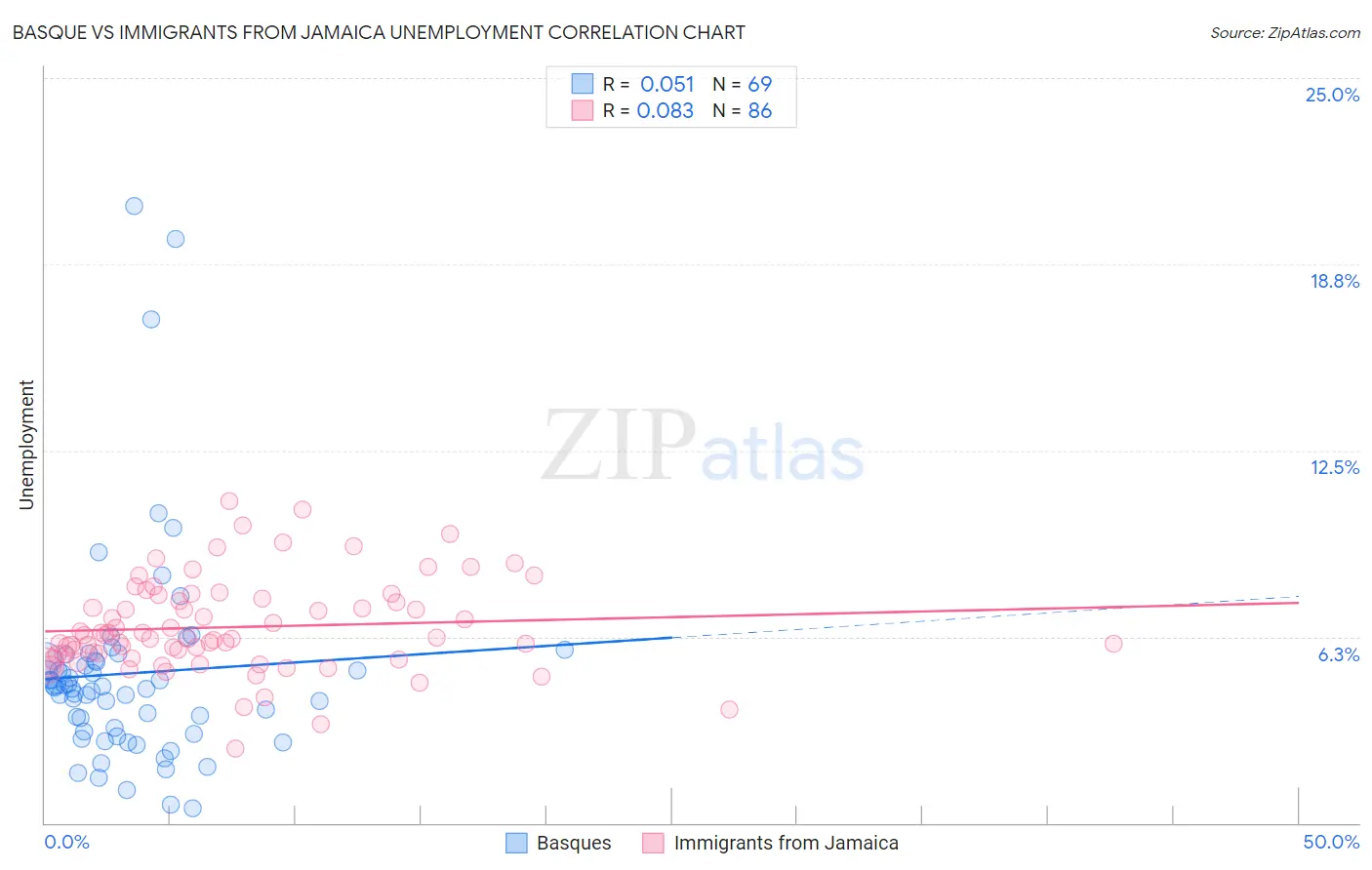 Basque vs Immigrants from Jamaica Unemployment