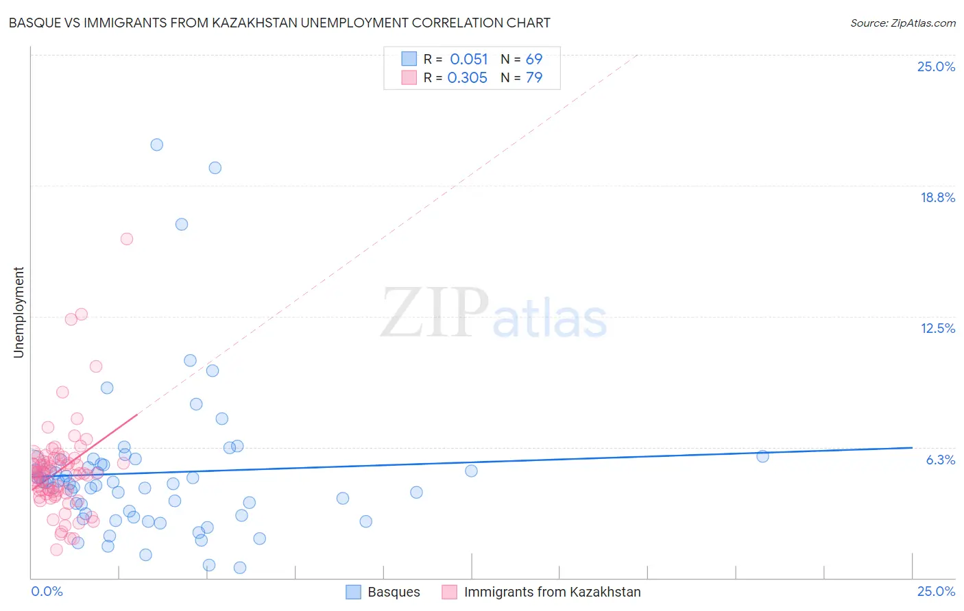 Basque vs Immigrants from Kazakhstan Unemployment