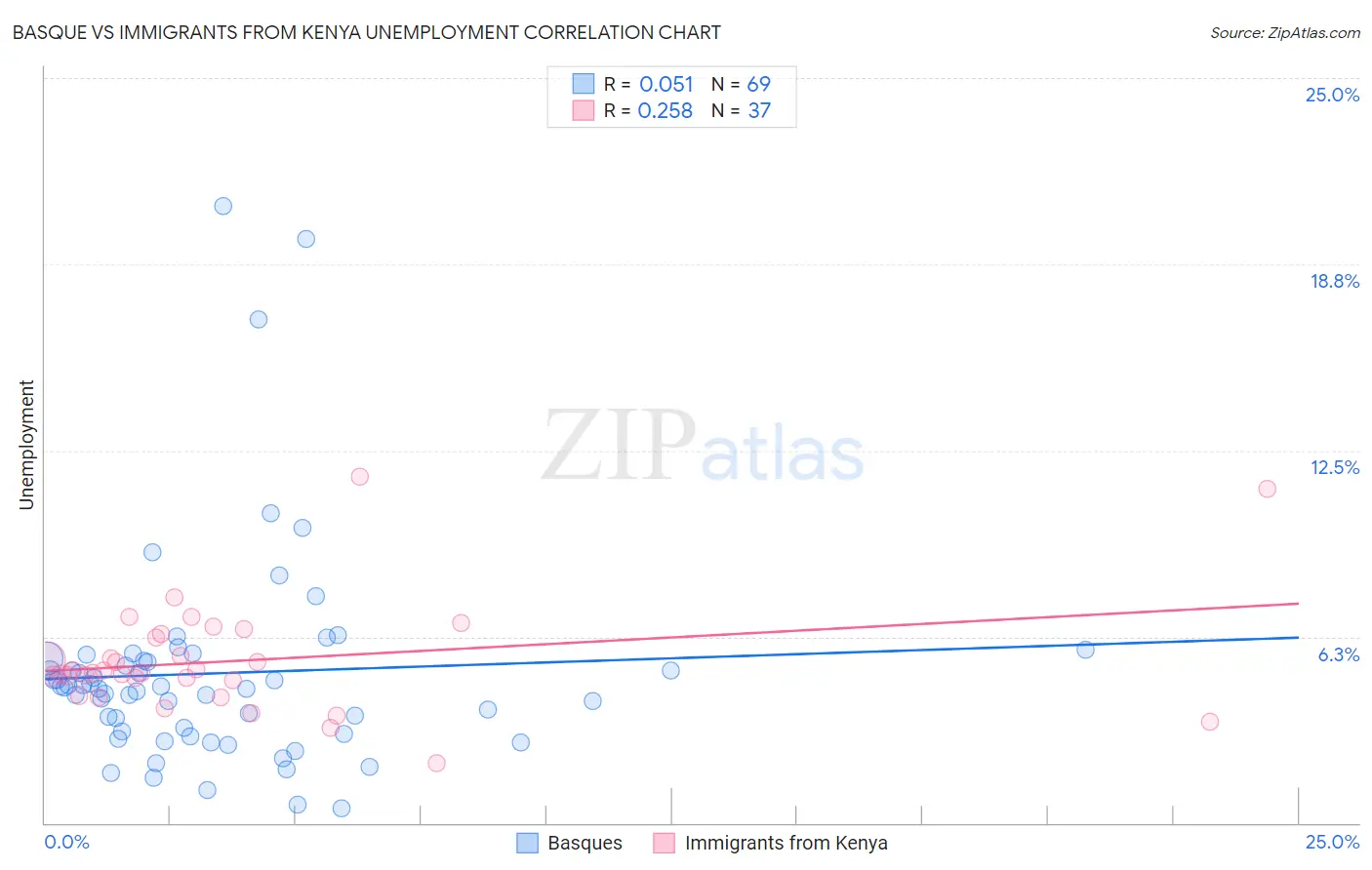 Basque vs Immigrants from Kenya Unemployment