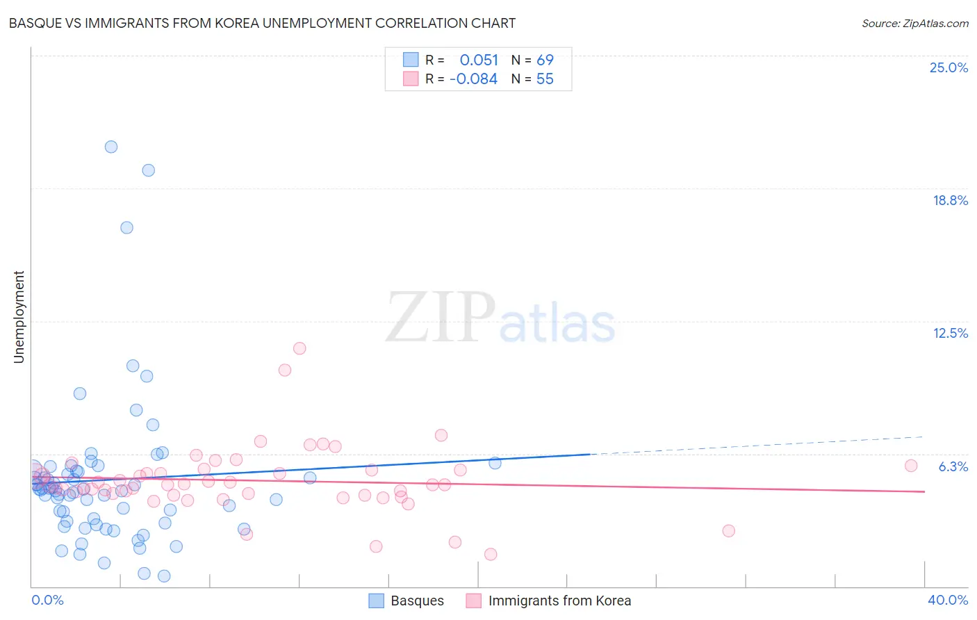 Basque vs Immigrants from Korea Unemployment