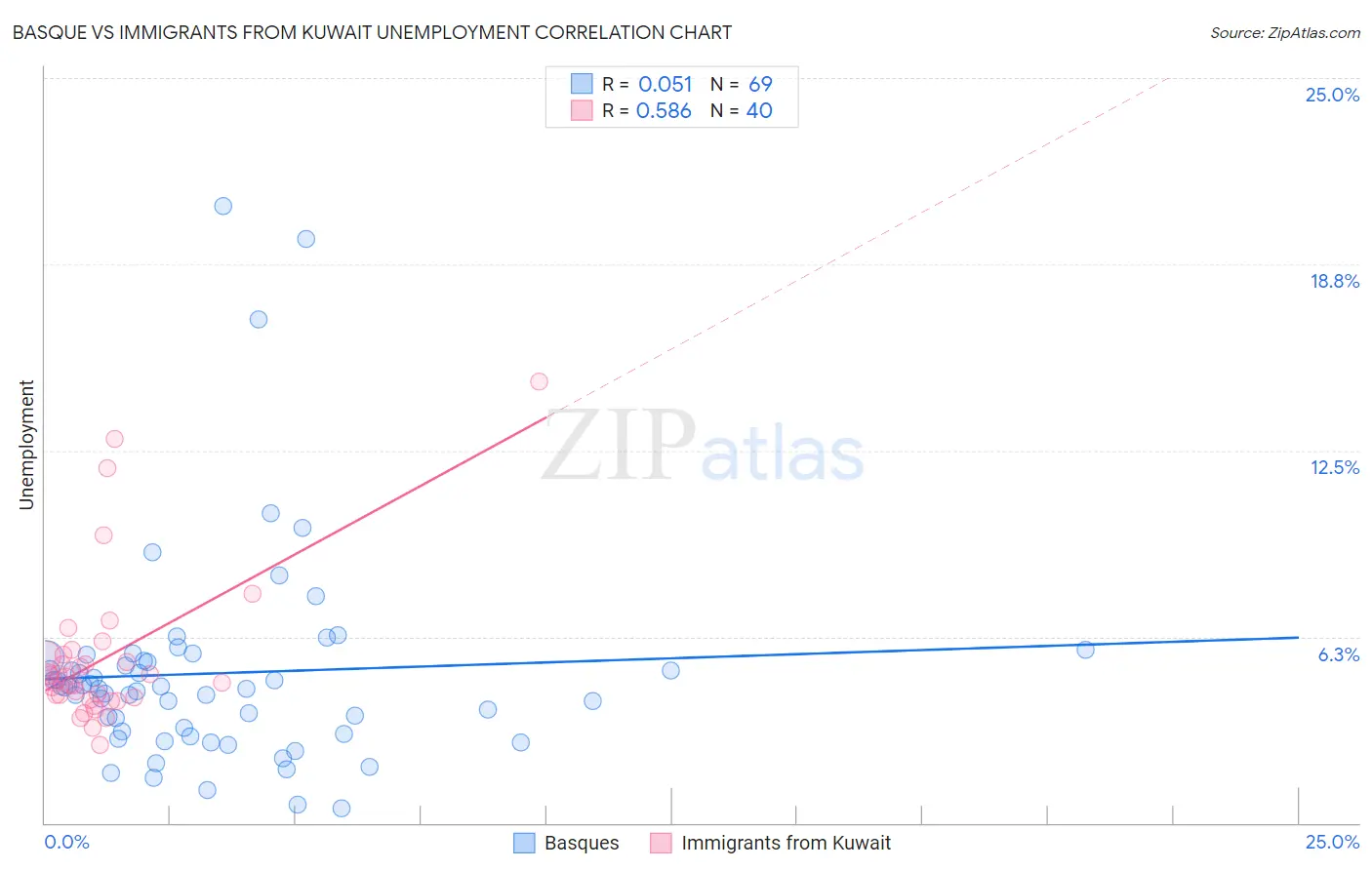 Basque vs Immigrants from Kuwait Unemployment