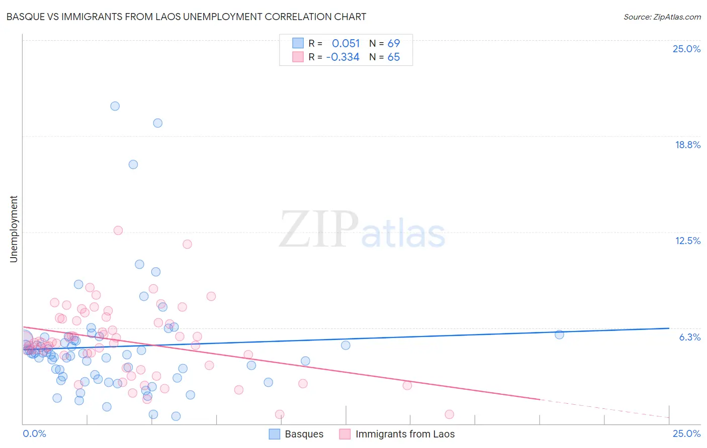 Basque vs Immigrants from Laos Unemployment