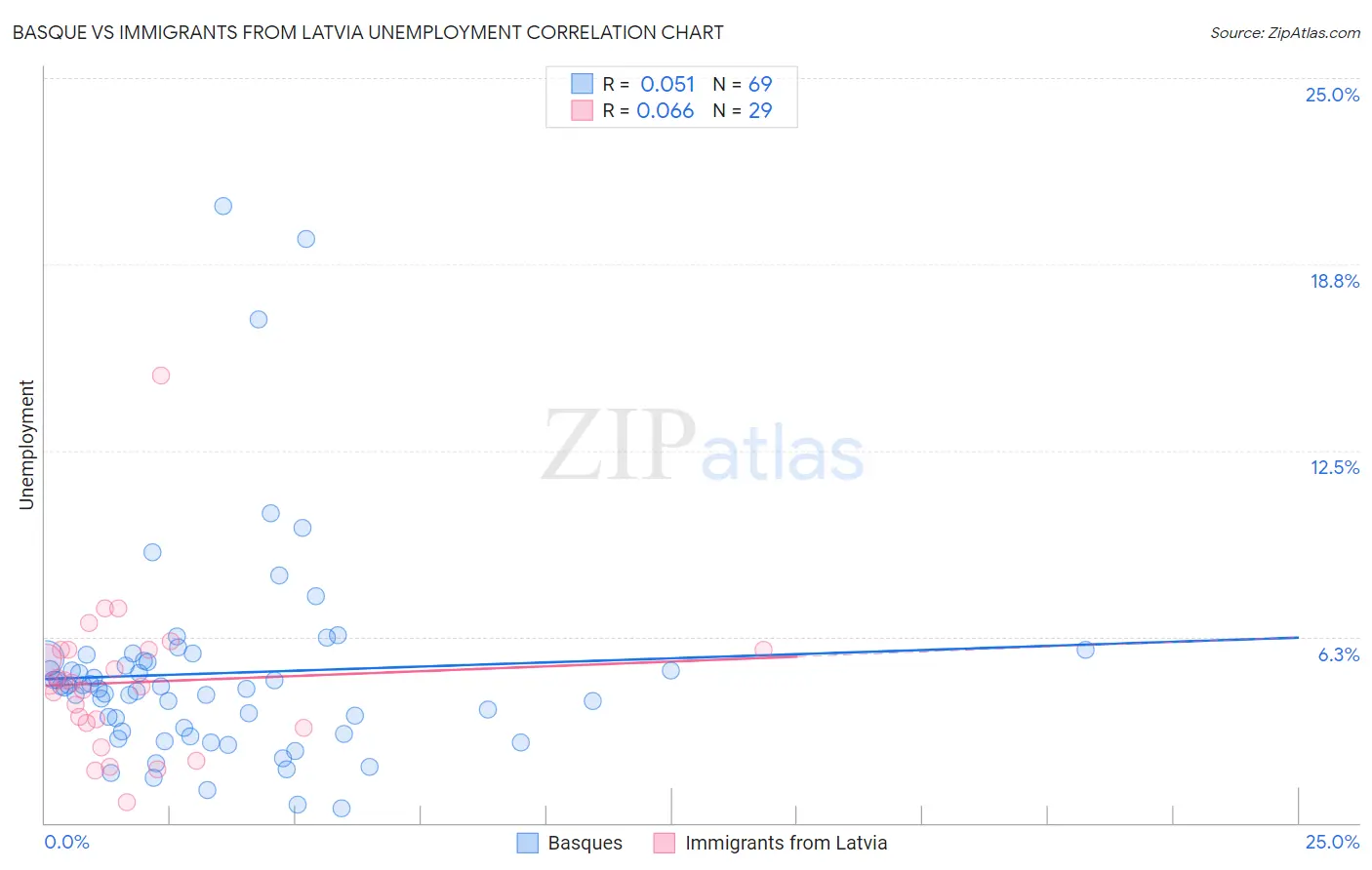 Basque vs Immigrants from Latvia Unemployment