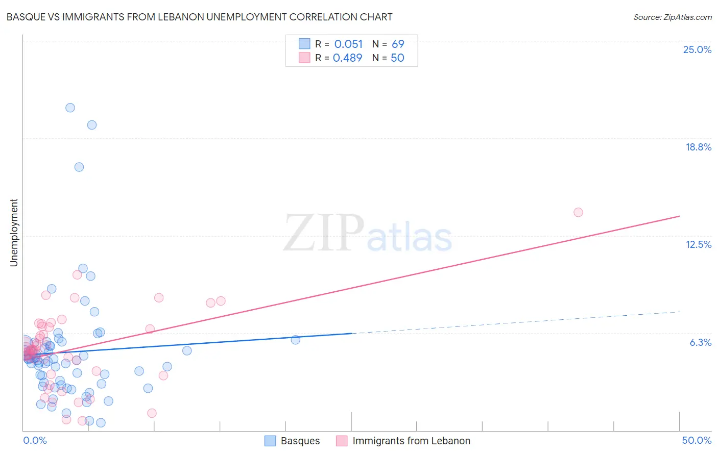 Basque vs Immigrants from Lebanon Unemployment