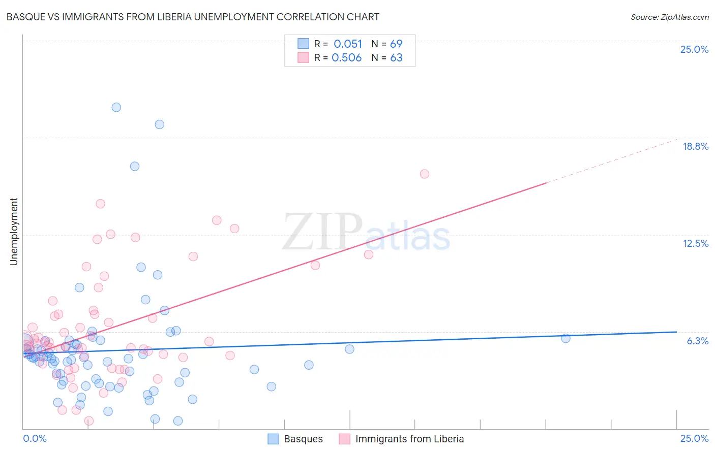 Basque vs Immigrants from Liberia Unemployment