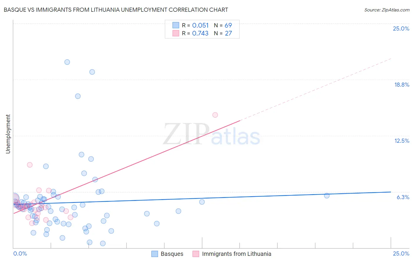 Basque vs Immigrants from Lithuania Unemployment