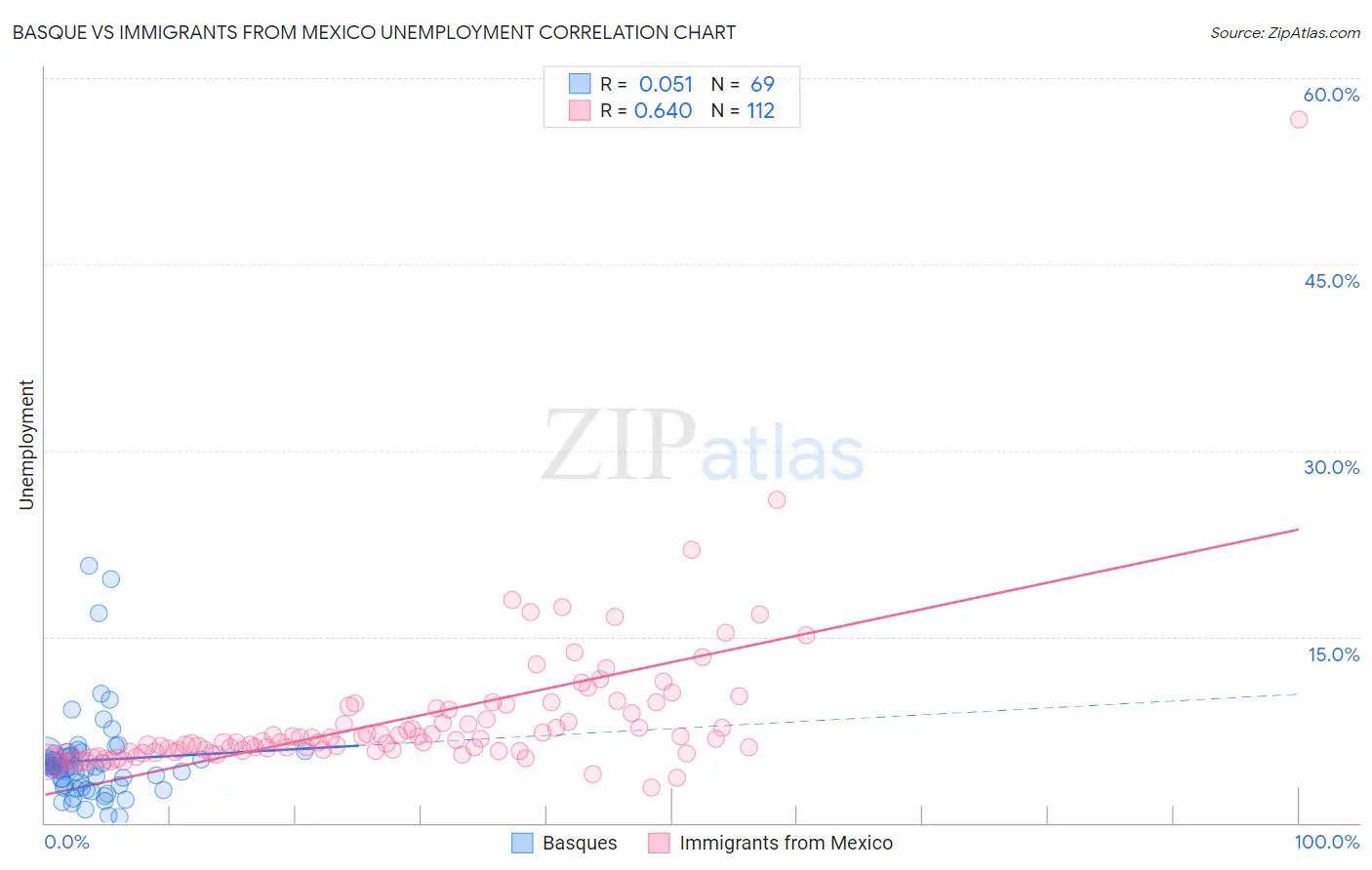 Basque vs Immigrants from Mexico Unemployment