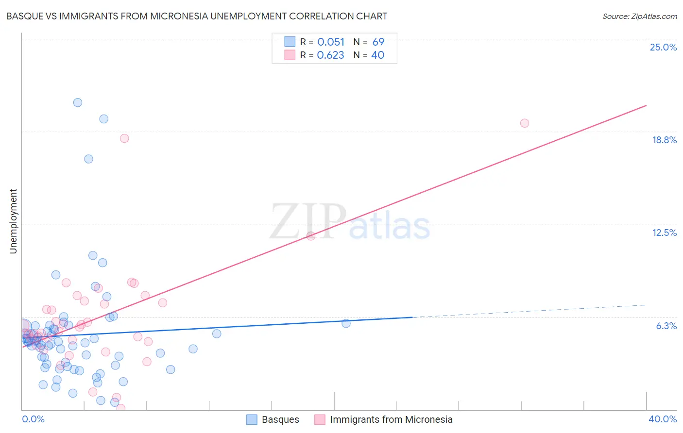 Basque vs Immigrants from Micronesia Unemployment